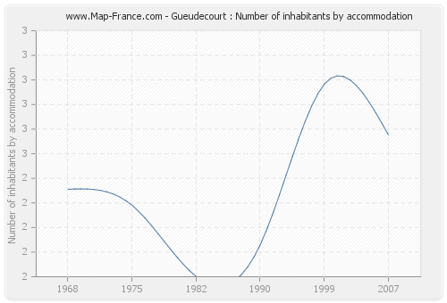 Gueudecourt : Number of inhabitants by accommodation