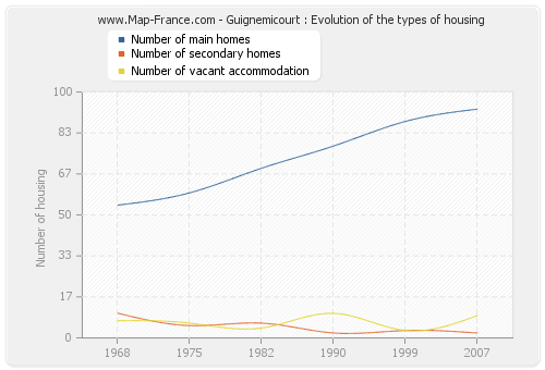 Guignemicourt : Evolution of the types of housing