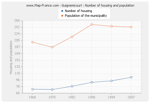 Guignemicourt : Number of housing and population