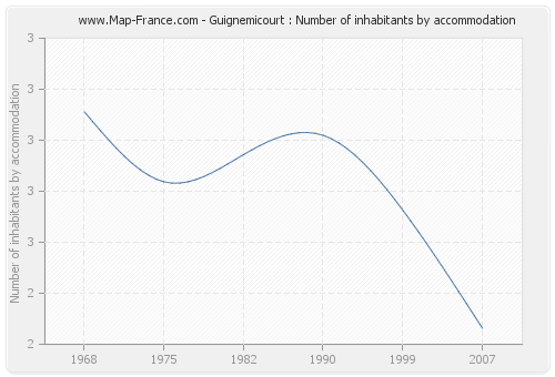 Guignemicourt : Number of inhabitants by accommodation