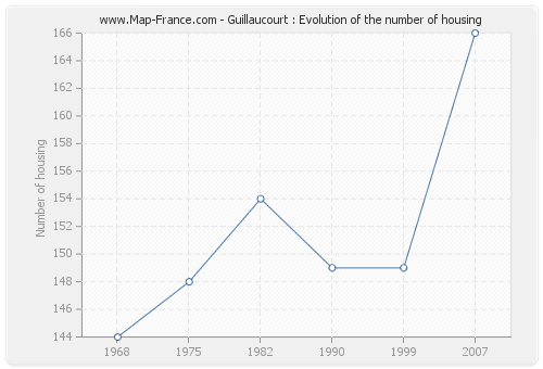 Guillaucourt : Evolution of the number of housing