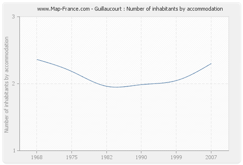 Guillaucourt : Number of inhabitants by accommodation