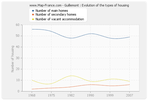 Guillemont : Evolution of the types of housing