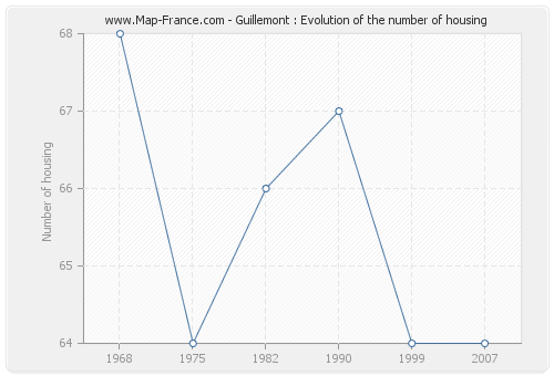Guillemont : Evolution of the number of housing
