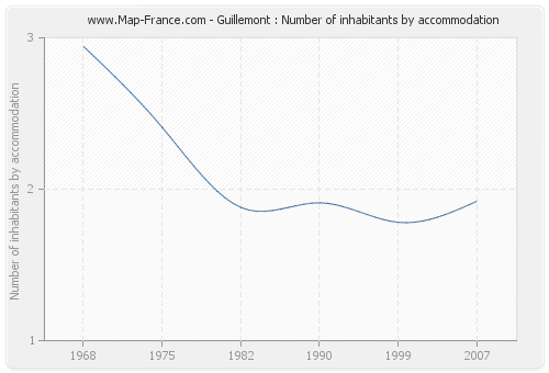 Guillemont : Number of inhabitants by accommodation