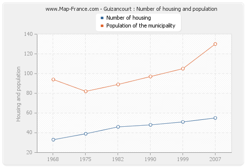Guizancourt : Number of housing and population