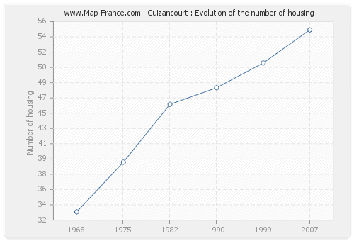 Guizancourt : Evolution of the number of housing