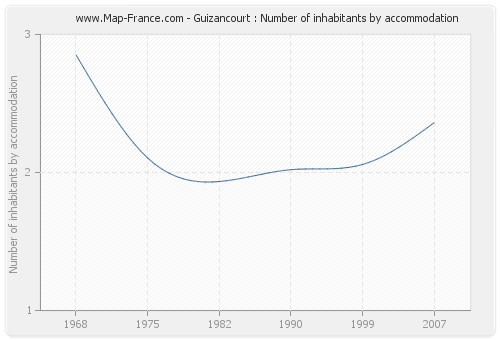 Guizancourt : Number of inhabitants by accommodation