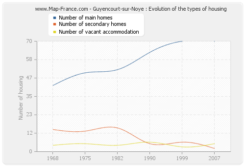 Guyencourt-sur-Noye : Evolution of the types of housing