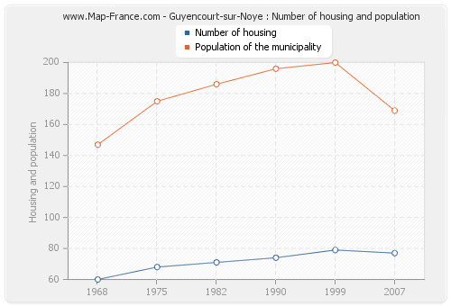 Guyencourt-sur-Noye : Number of housing and population