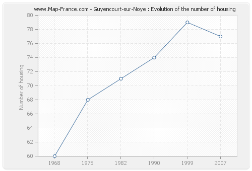 Guyencourt-sur-Noye : Evolution of the number of housing