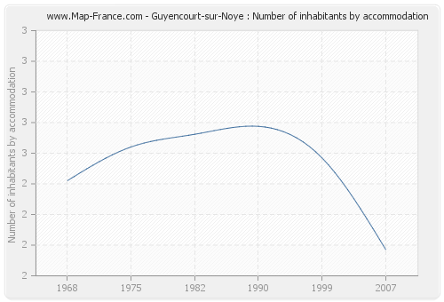 Guyencourt-sur-Noye : Number of inhabitants by accommodation