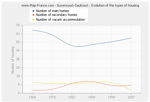 Guyencourt-Saulcourt : Evolution of the types of housing