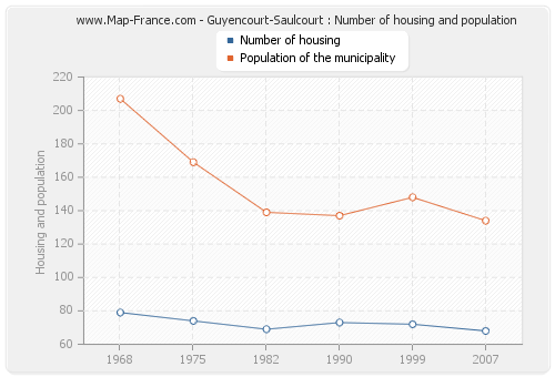 Guyencourt-Saulcourt : Number of housing and population