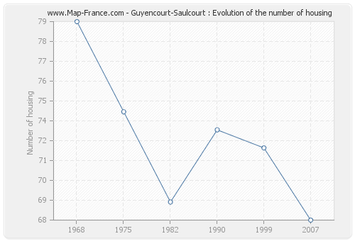 Guyencourt-Saulcourt : Evolution of the number of housing