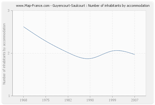 Guyencourt-Saulcourt : Number of inhabitants by accommodation
