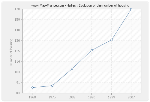 Hailles : Evolution of the number of housing