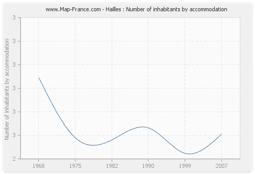 Hailles : Number of inhabitants by accommodation