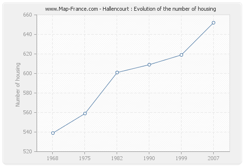 Hallencourt : Evolution of the number of housing