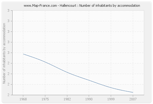 Hallencourt : Number of inhabitants by accommodation
