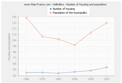 Hallivillers : Number of housing and population