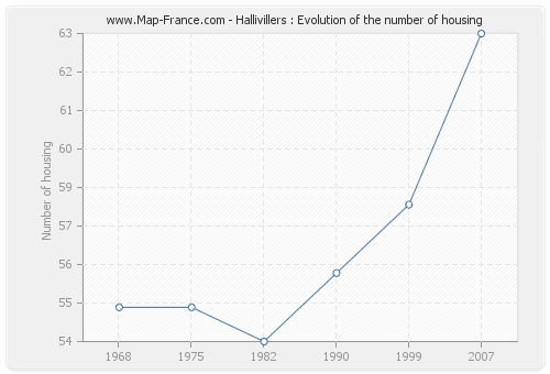 Hallivillers : Evolution of the number of housing