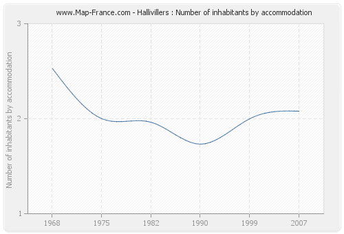 Hallivillers : Number of inhabitants by accommodation