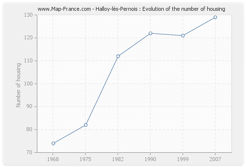 Halloy-lès-Pernois : Evolution of the number of housing