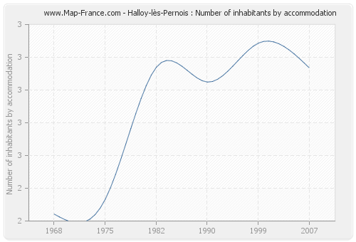 Halloy-lès-Pernois : Number of inhabitants by accommodation