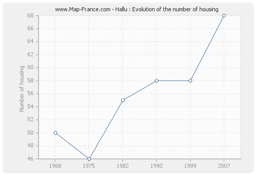 Hallu : Evolution of the number of housing