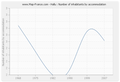 Hallu : Number of inhabitants by accommodation