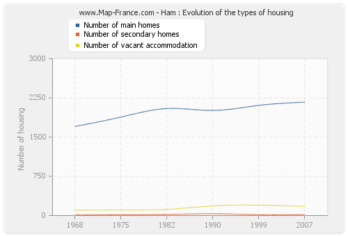 Ham : Evolution of the types of housing