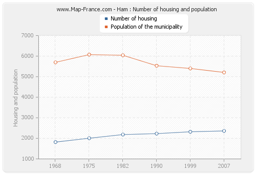 Ham : Number of housing and population