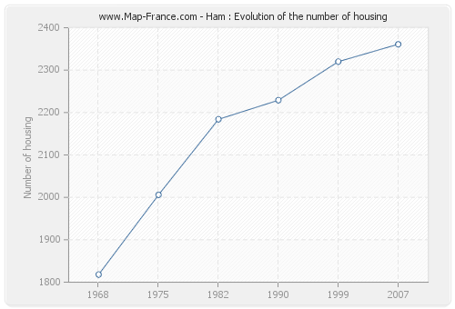 Ham : Evolution of the number of housing