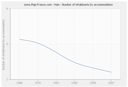 Ham : Number of inhabitants by accommodation