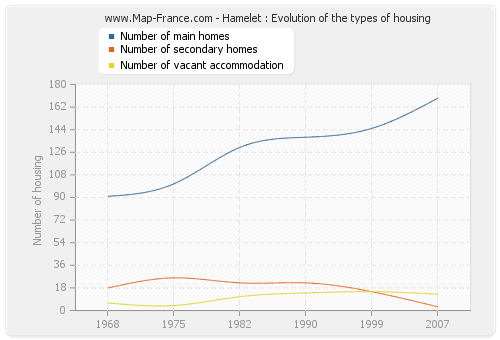 Hamelet : Evolution of the types of housing
