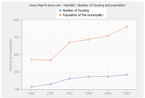 Hamelet : Number of housing and population