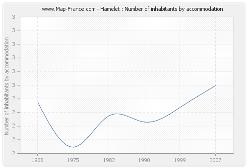 Hamelet : Number of inhabitants by accommodation