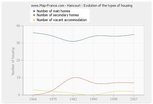 Hancourt : Evolution of the types of housing