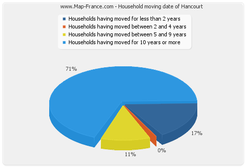 Household moving date of Hancourt