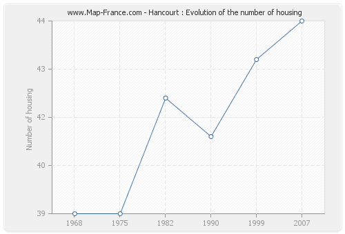 Hancourt : Evolution of the number of housing