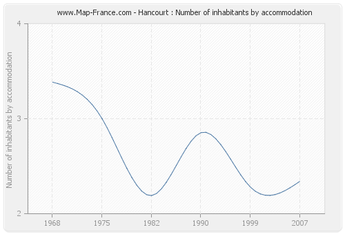 Hancourt : Number of inhabitants by accommodation