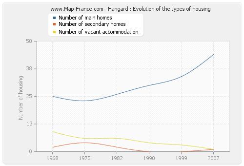Hangard : Evolution of the types of housing
