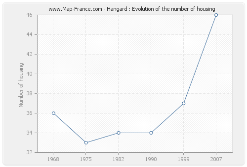Hangard : Evolution of the number of housing