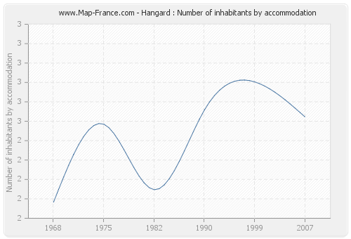 Hangard : Number of inhabitants by accommodation