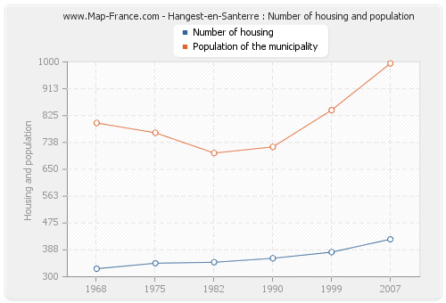 Hangest-en-Santerre : Number of housing and population