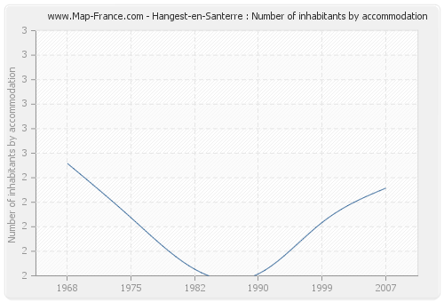 Hangest-en-Santerre : Number of inhabitants by accommodation