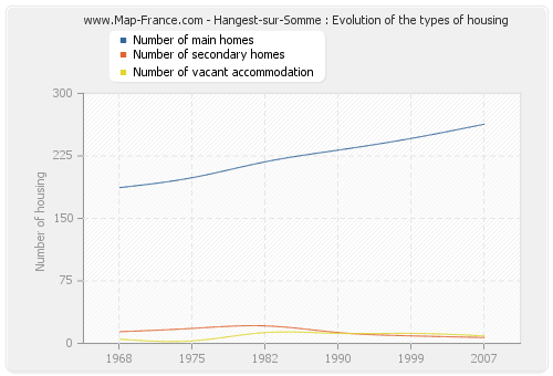 Hangest-sur-Somme : Evolution of the types of housing