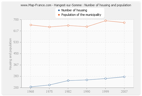 Hangest-sur-Somme : Number of housing and population