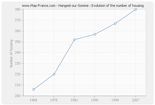 Hangest-sur-Somme : Evolution of the number of housing